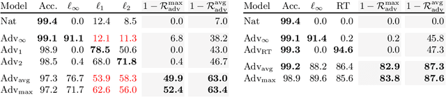 Figure 2 for Adversarial Training and Robustness for Multiple Perturbations