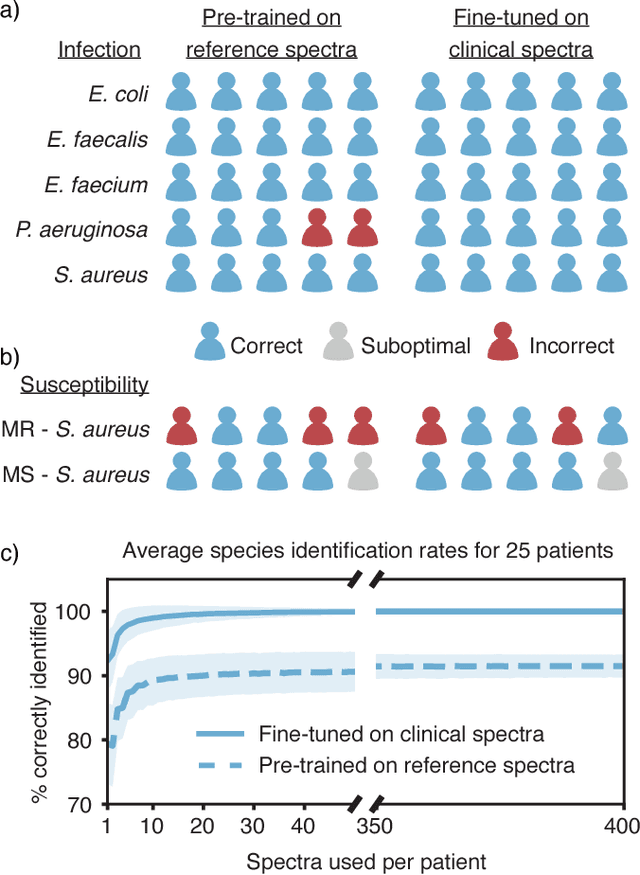 Figure 4 for Rapid identification of pathogenic bacteria using Raman spectroscopy and deep learning