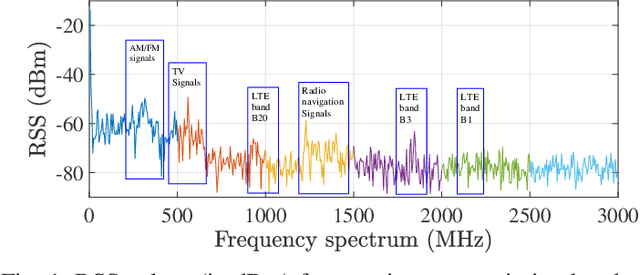 Figure 1 for Adaptive Frequency Band Selection for Accurate and Fast Positioning utilizing SOPs