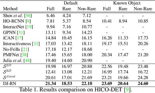 Figure 2 for Detailed 2D-3D Joint Representation for Human-Object Interaction