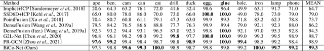 Figure 4 for BiCo-Net: Regress Globally, Match Locally for Robust 6D Pose Estimation