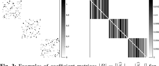 Figure 3 for Scalable Sparse Subspace Clustering via Ordered Weighted $\ell_1$ Regression