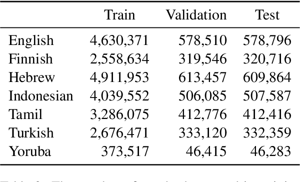 Figure 4 for How (Non-)Optimal is the Lexicon?