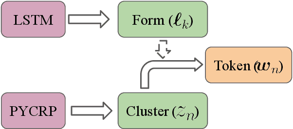 Figure 3 for How (Non-)Optimal is the Lexicon?