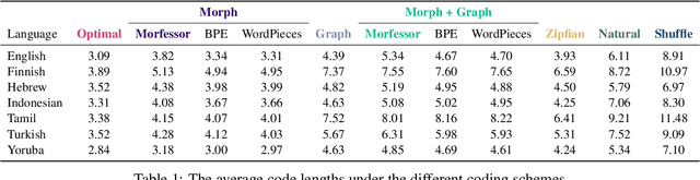 Figure 2 for How (Non-)Optimal is the Lexicon?