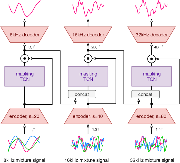 Figure 3 for Meta-learning Extractors for Music Source Separation