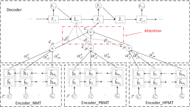 Figure 1 for Neural System Combination for Machine Translation