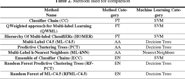 Figure 4 for A High Speed Multi-label Classifier based on Extreme Learning Machines