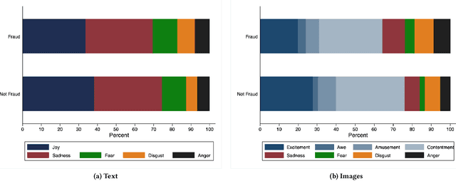 Figure 2 for I call BS: Fraud Detection in Crowdfunding Campaigns