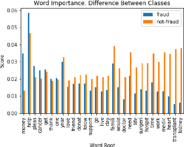Figure 4 for I call BS: Fraud Detection in Crowdfunding Campaigns