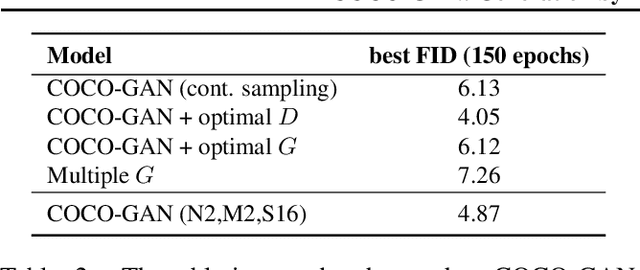 Figure 4 for COCO-GAN: Generation by Parts via Conditional Coordinating