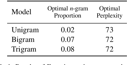 Figure 2 for Local word statistics affect reading times independently of surprisal
