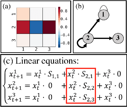 Figure 1 for Group Sparse Bayesian Learning for Active Surveillance on Epidemic Dynamics