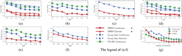 Figure 3 for Group Sparse Bayesian Learning for Active Surveillance on Epidemic Dynamics