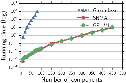 Figure 4 for Group Sparse Bayesian Learning for Active Surveillance on Epidemic Dynamics