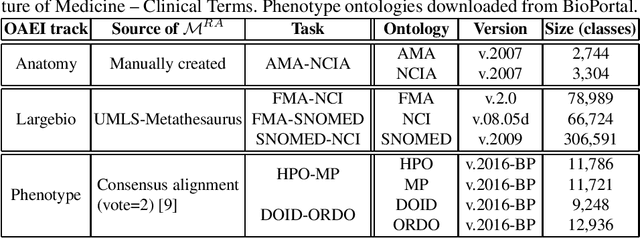 Figure 3 for Breaking-down the Ontology Alignment Task with a Lexical Index and Neural Embeddings