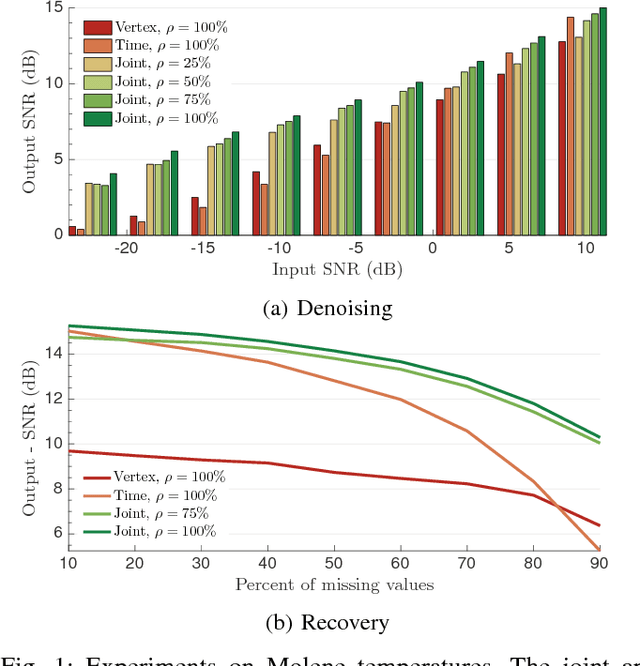 Figure 1 for Towards stationary time-vertex signal processing