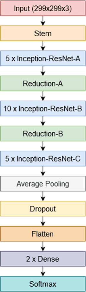 Figure 1 for Skin Cancer Classification using Inception Network and Transfer Learning