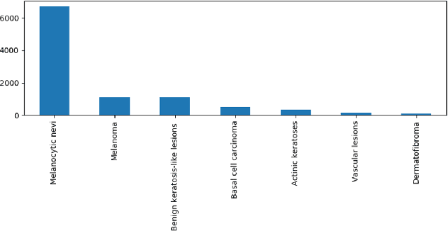 Figure 2 for Skin Cancer Classification using Inception Network and Transfer Learning