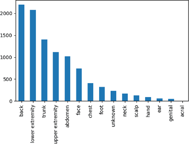 Figure 3 for Skin Cancer Classification using Inception Network and Transfer Learning