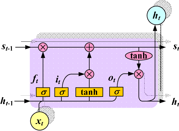 Figure 3 for Power Market Price Forecasting via Deep Learning