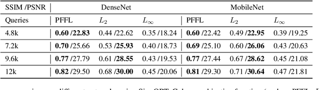 Figure 4 for Towards Imperceptible Query-limited Adversarial Attacks with Perceptual Feature Fidelity Loss