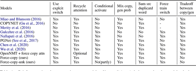 Figure 2 for May the Force Be with Your Copy Mechanism: Enhanced Supervised-Copy Method for Natural Language Generation
