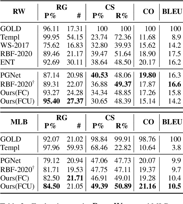 Figure 4 for May the Force Be with Your Copy Mechanism: Enhanced Supervised-Copy Method for Natural Language Generation