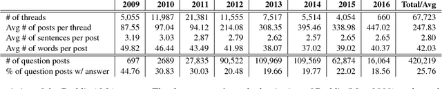 Figure 2 for A Study of Question Effectiveness Using Reddit "Ask Me Anything" Threads