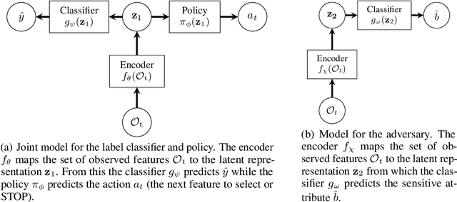 Figure 1 for DADI: Dynamic Discovery of Fair Information with Adversarial Reinforcement Learning