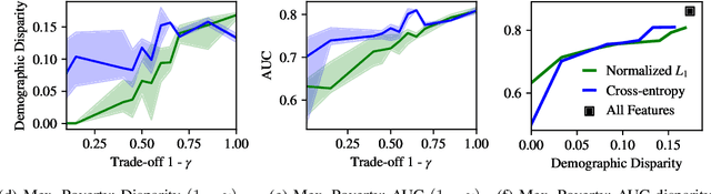 Figure 2 for DADI: Dynamic Discovery of Fair Information with Adversarial Reinforcement Learning