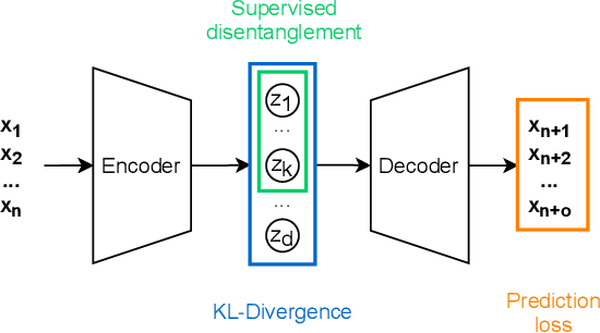 Figure 1 for Disentangling ODE parameters from dynamics in VAEs