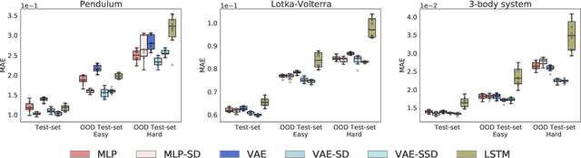 Figure 3 for Disentangling ODE parameters from dynamics in VAEs