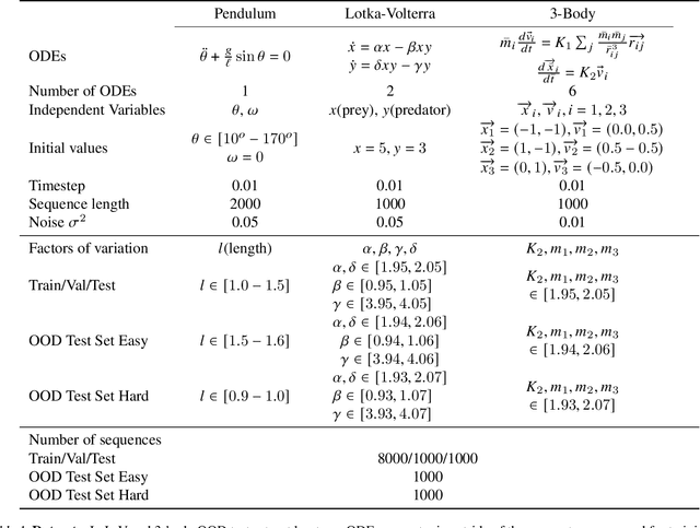 Figure 2 for Disentangling ODE parameters from dynamics in VAEs