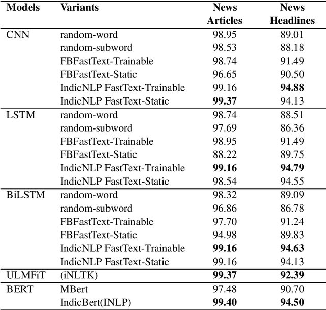 Figure 1 for Experimental Evaluation of Deep Learning models for Marathi Text Classification