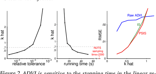 Figure 3 for Yes, but Did It Work?: Evaluating Variational Inference