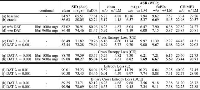 Figure 2 for Improving Distortion Robustness of Self-supervised Speech Processing Tasks with Domain Adaptation