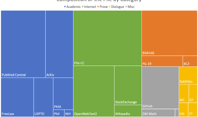 Figure 1 for The Pile: An 800GB Dataset of Diverse Text for Language Modeling