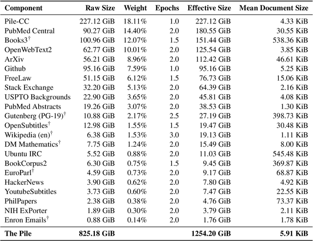 Figure 2 for The Pile: An 800GB Dataset of Diverse Text for Language Modeling