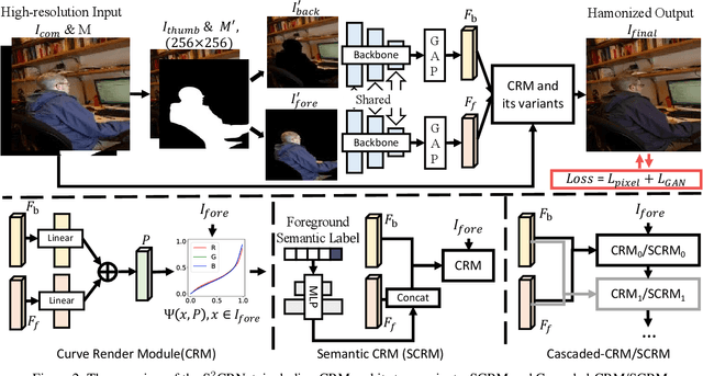 Figure 2 for Spatial-Separated Curve Rendering Network for Efficient and High-Resolution Image Harmonization