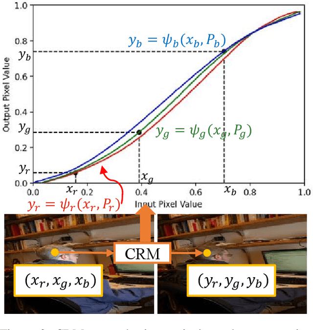 Figure 4 for Spatial-Separated Curve Rendering Network for Efficient and High-Resolution Image Harmonization
