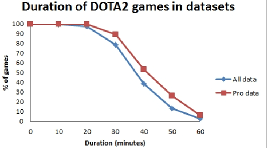 Figure 2 for Win Prediction in Esports: Mixed-Rank Match Prediction in Multi-player Online Battle Arena Games