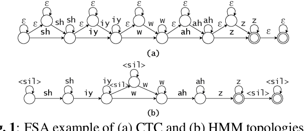 Figure 1 for HMM vs. CTC for Automatic Speech Recognition: Comparison Based on Full-Sum Training from Scratch