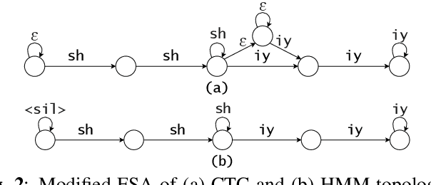 Figure 3 for HMM vs. CTC for Automatic Speech Recognition: Comparison Based on Full-Sum Training from Scratch