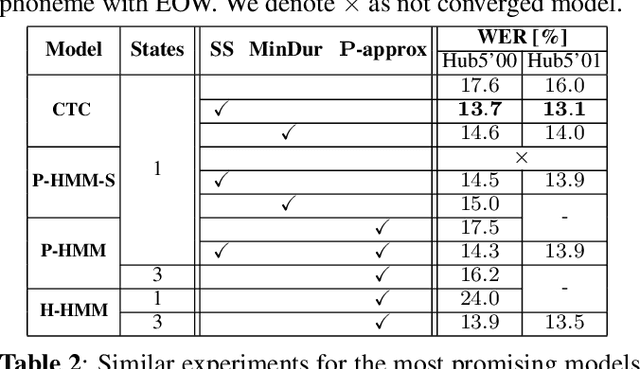 Figure 2 for HMM vs. CTC for Automatic Speech Recognition: Comparison Based on Full-Sum Training from Scratch