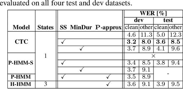 Figure 4 for HMM vs. CTC for Automatic Speech Recognition: Comparison Based on Full-Sum Training from Scratch
