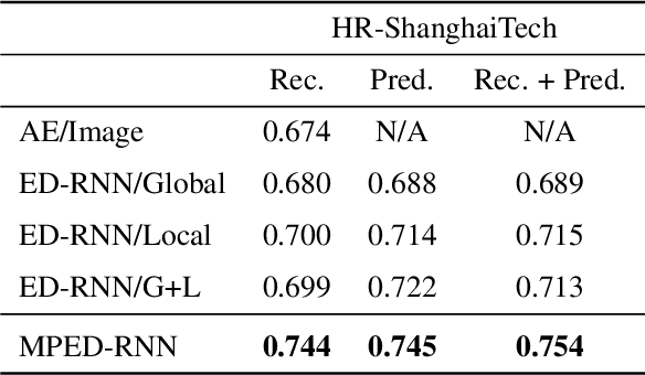 Figure 4 for Learning Regularity in Skeleton Trajectories for Anomaly Detection in Videos