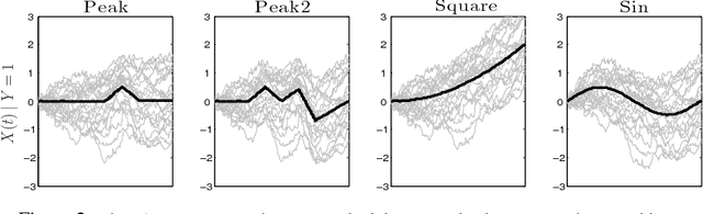 Figure 2 for Feature selection in functional data classification with recursive maxima hunting