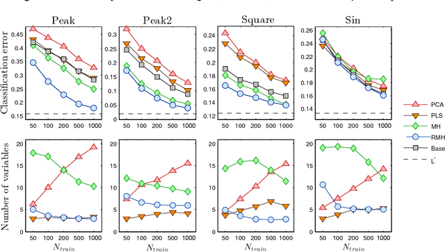 Figure 3 for Feature selection in functional data classification with recursive maxima hunting