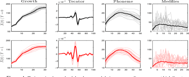 Figure 4 for Feature selection in functional data classification with recursive maxima hunting